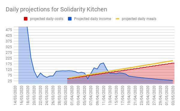 Daily projections for Solidarity Kitchen