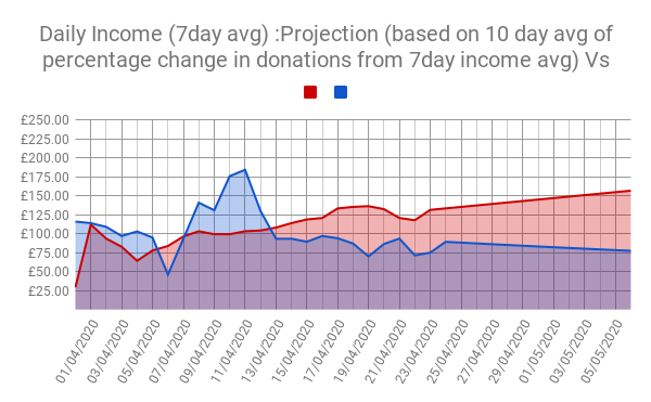 Daily Income (7day avg) _Projection (based on 10 day avg of percentage change in donations from 7day income avg) Vs                                 Daily Expenditure (based on avg cost per meal) _Projection (based on 10 d